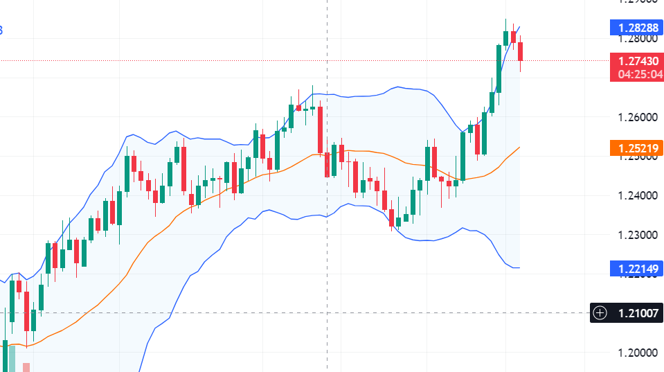 Example of Bollinger Bands on Forex Chart